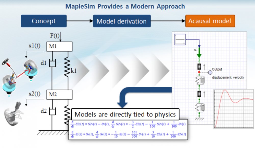 La modélisation système se met au service de l’industrie de l’automatisation grâce aux techniques modernes